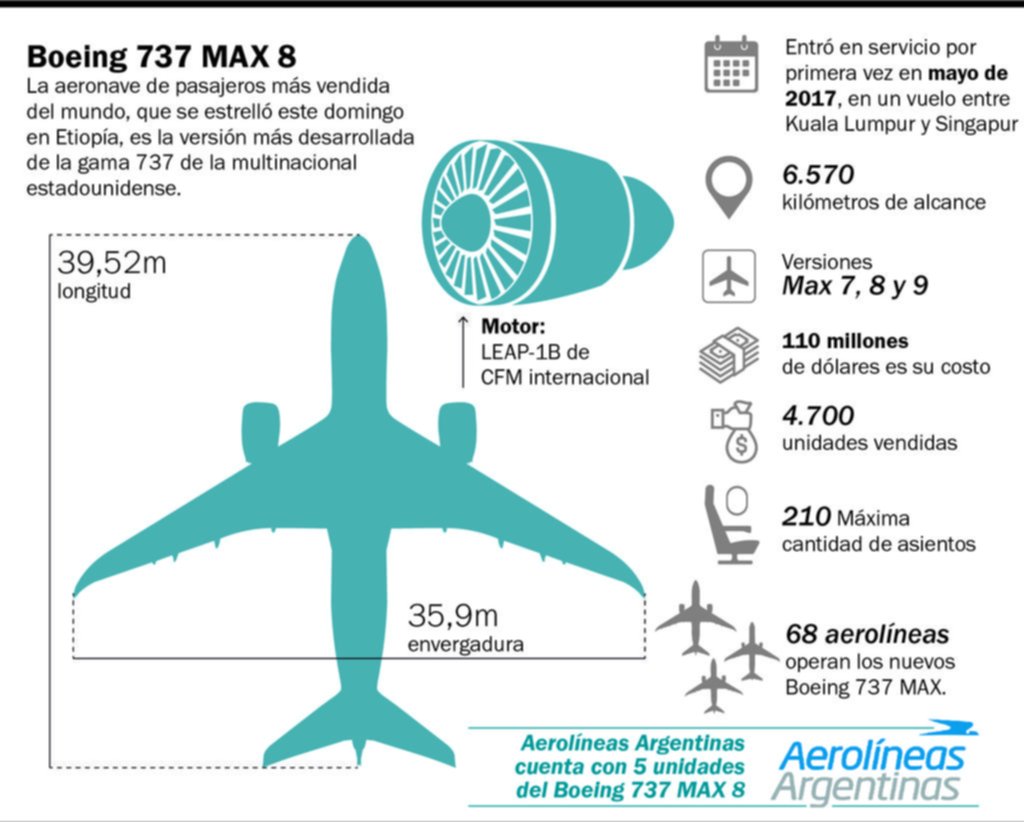 La compañía Boeing quedó en el ojo del huracán tras el accidente aéreo en Etiopía