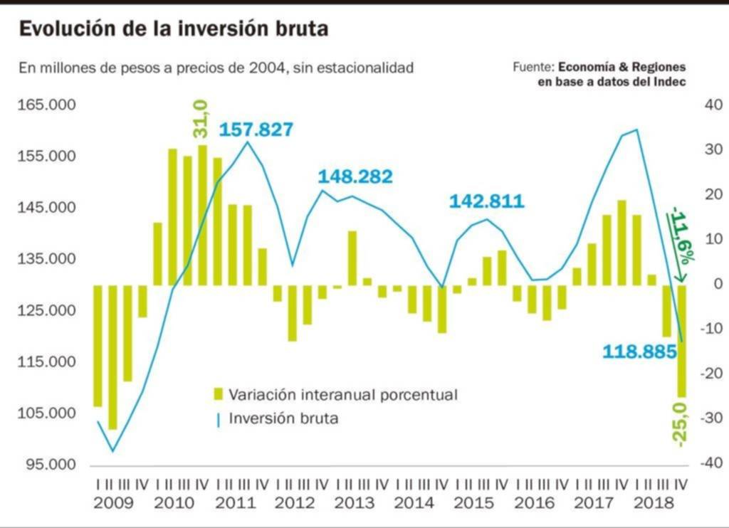La inversión bruta se derrumbó y acumula tres trimestres de caída