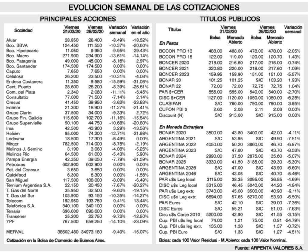 Tendencia de los mercados financieros