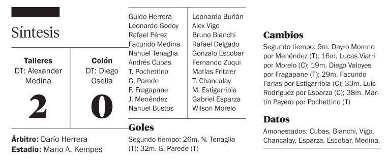Colón sufrió otro duro golpe frente a Talleres