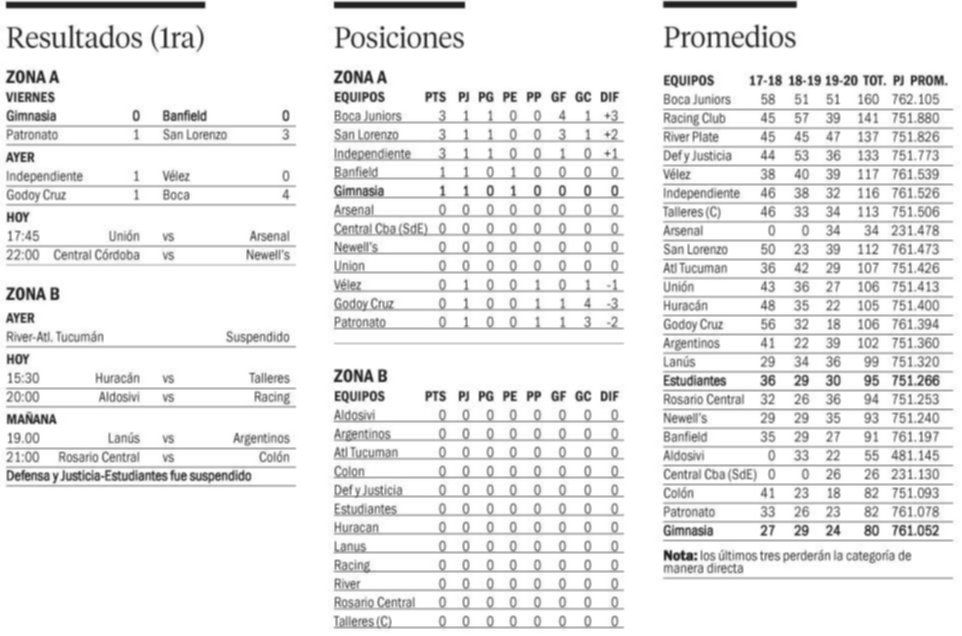 La fecha, Posiciones y Promedios