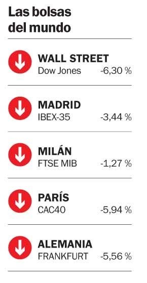 En medio del pánico, Wall Street volvió a temblar y cerró con pérdidas del 6,3%