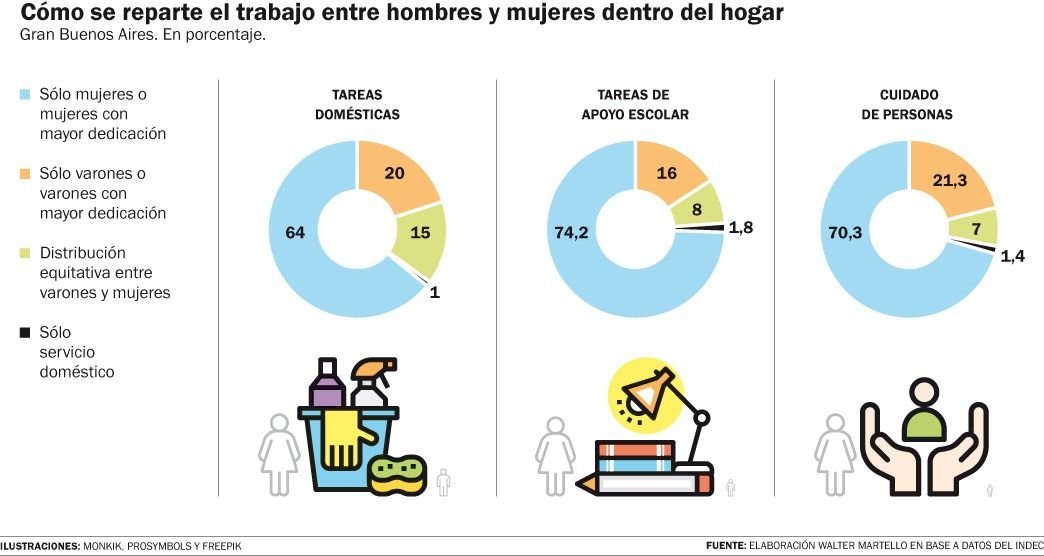 Sólo en 1 de cada 10 hogares las tareas se reparten con equidad