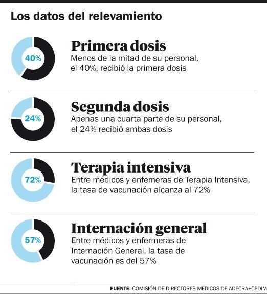 Centros privados de salud denuncian “baja tasa de vacunación”
