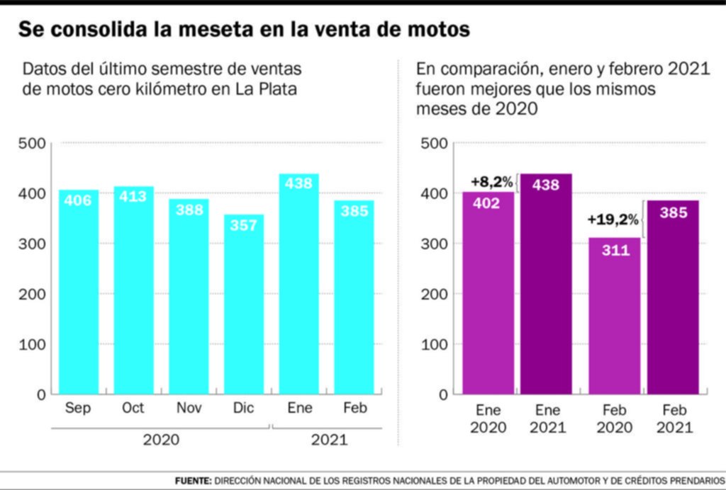 Leve repunte de ventas de motos interanual en lo que va de 2021