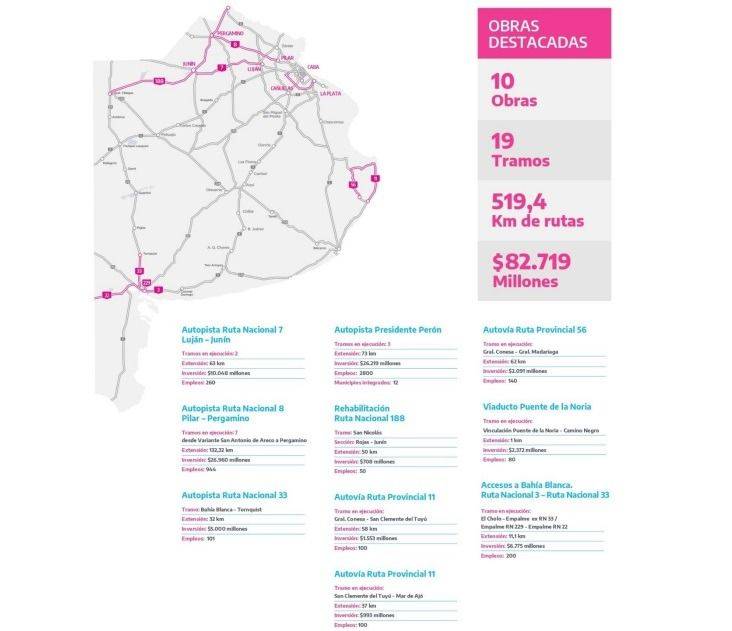 Ejecutan obras viales por más de $ 82 mil millones en la Provincia