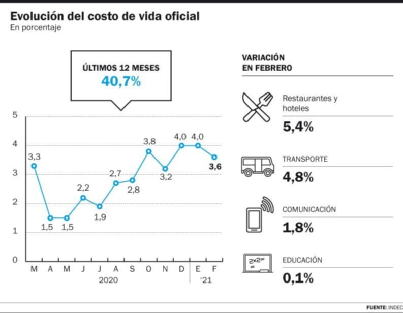 Los alimentos empujan para que la inflación siga alta: 3,6%