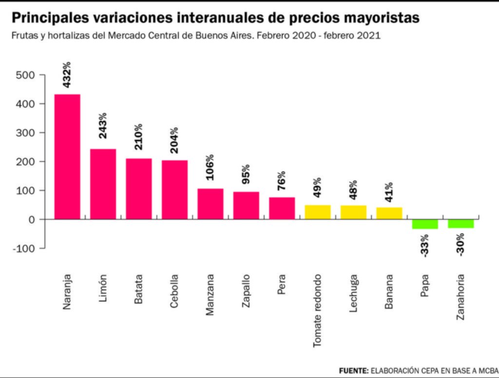 Comprar frutas y verduras, una misión cada vez más difícil por los precios