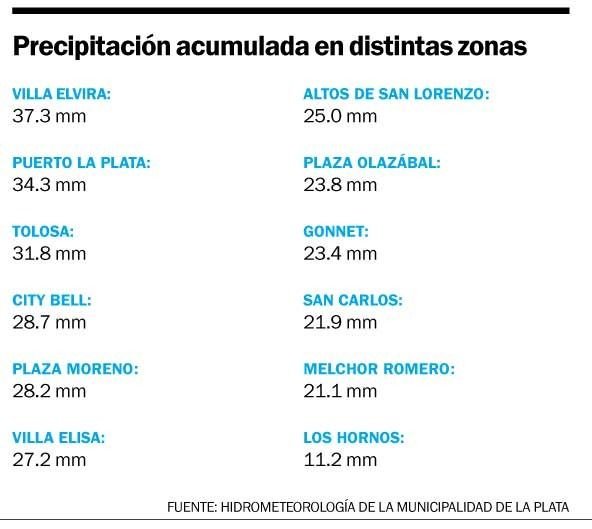Con más de 37 milímetros, Villa Elvira fue la localidad con mayores precipitaciones