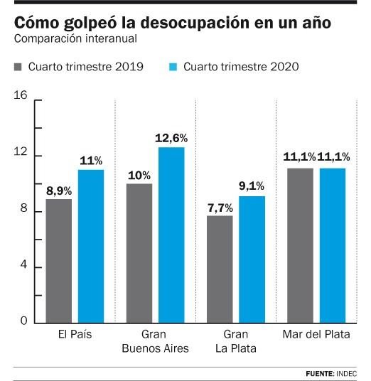 El desempleo aumentó hasta el 11 por ciento, que equivale a 2,2 millones de argentinos