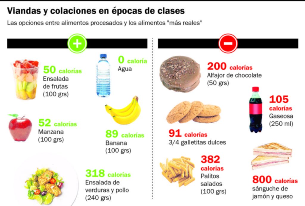El regreso a las clases presenciales abre el desafío de la comida sana