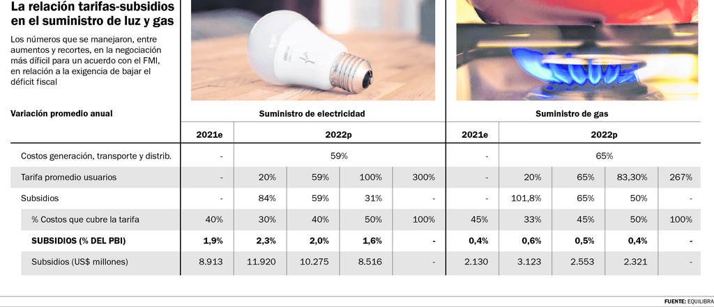 Cuando la suba de tarifas aún no alcanza para seguir reduciendo los subsidios