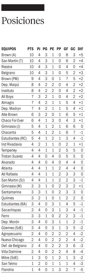 Riestra es otro de los líderes de la B Nacional extra large