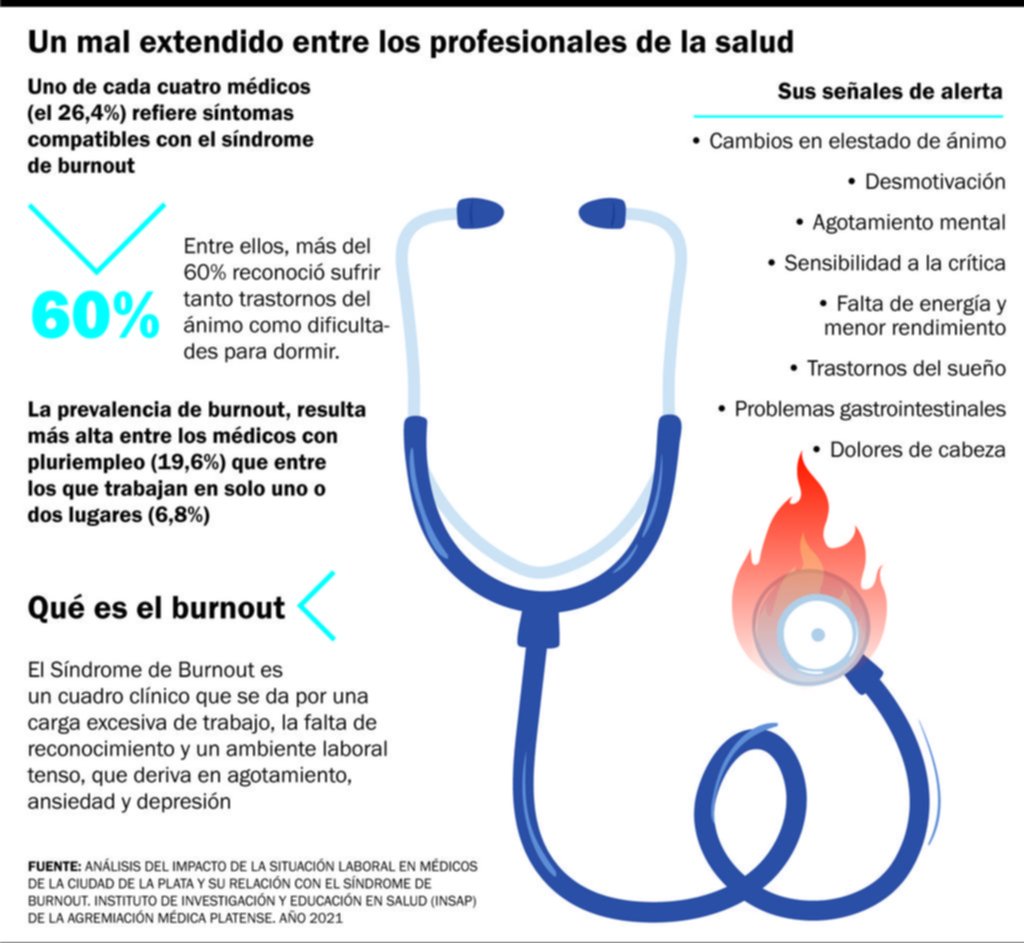 Síndrome de burnout: ofrecen asistencia a los médicos
