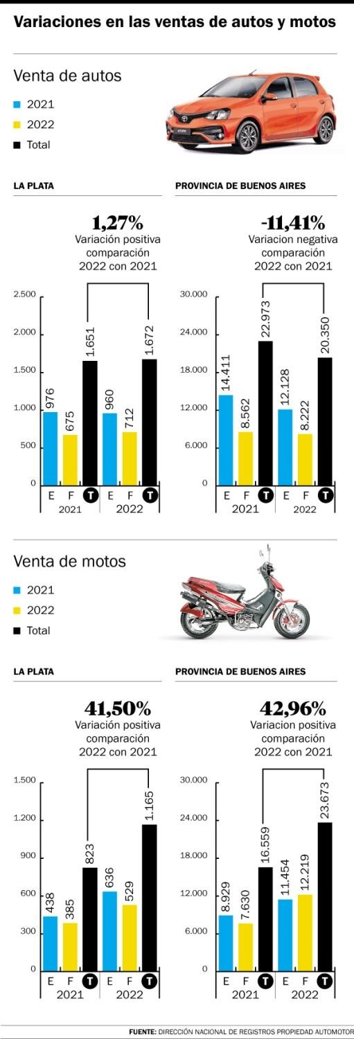 Ventas dispares de 0 km Bajan los autos y suben las motos