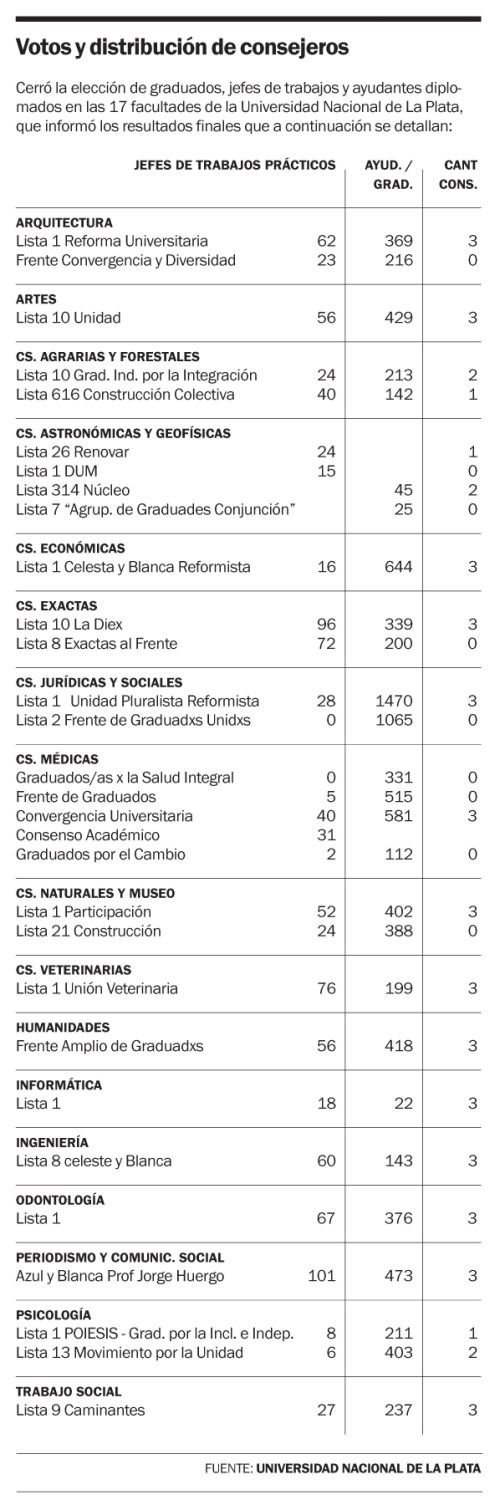 Radicales festejaron en tres facultades y La Cámpora, en una