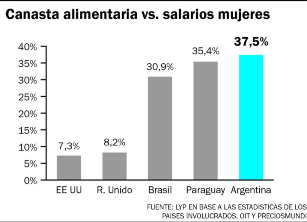 Las argentinas son las que más sueldo destinan en sus necesidades básicas de la Región