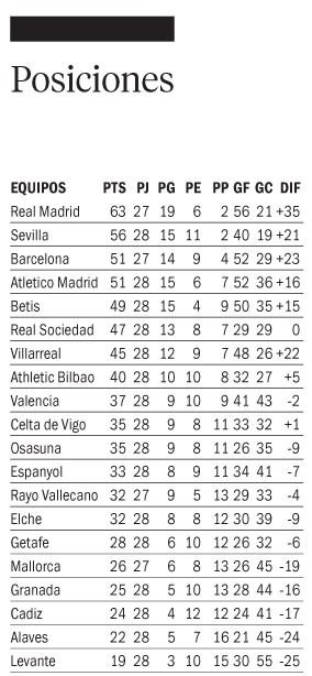 Sevilla se aleja de la punta y sube Barcelona