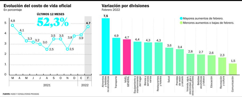 Se disparó la inflación: llegó a 4,7% en febrero y acumuló 52,3% en los últimos doce meses