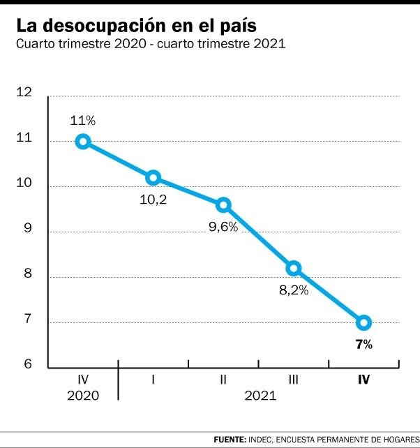 Desocupación del 7%: la cifra más baja en cinco años