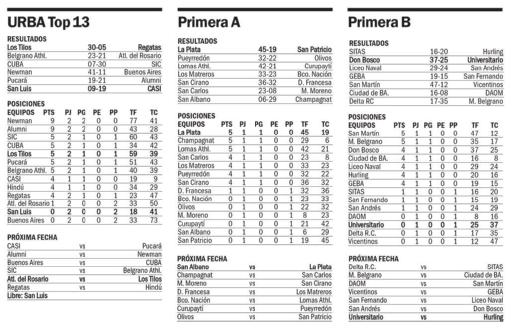Rugby - Resultados y Posiciones