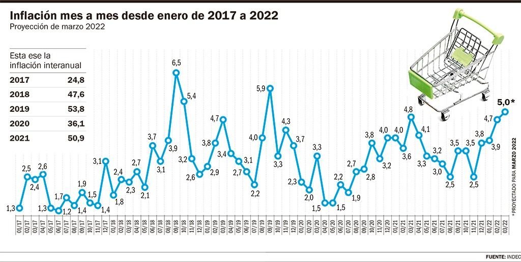 Con la suba de alimentos, la “guerra” contra la inflación pierde por goleada
