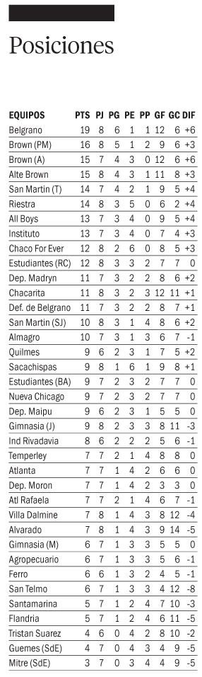 Belgrano ganó en Mendoza y quedó como único puntero