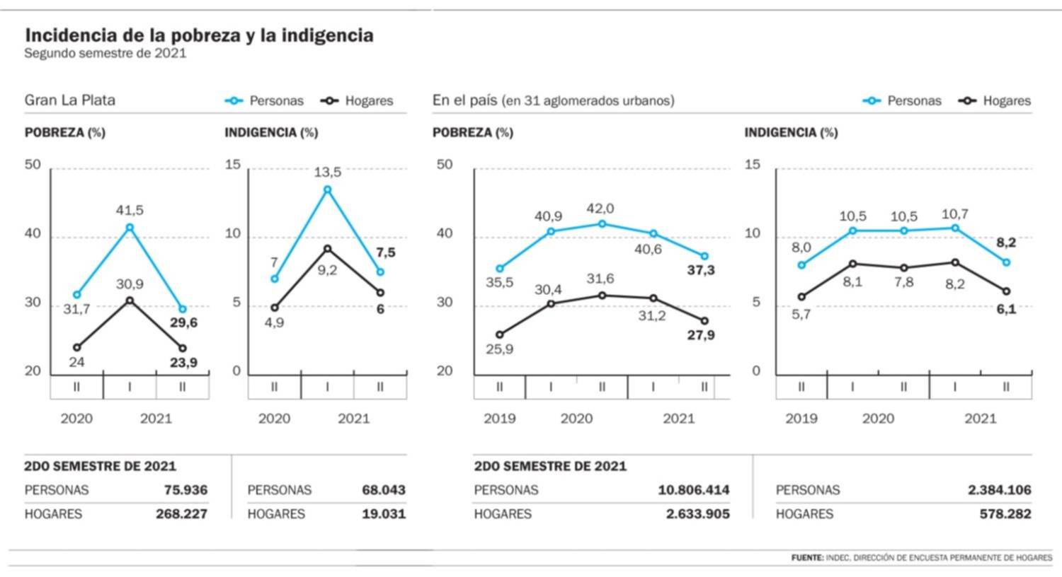 Bajó la pobreza pero sigue a merced de la elevada inflación