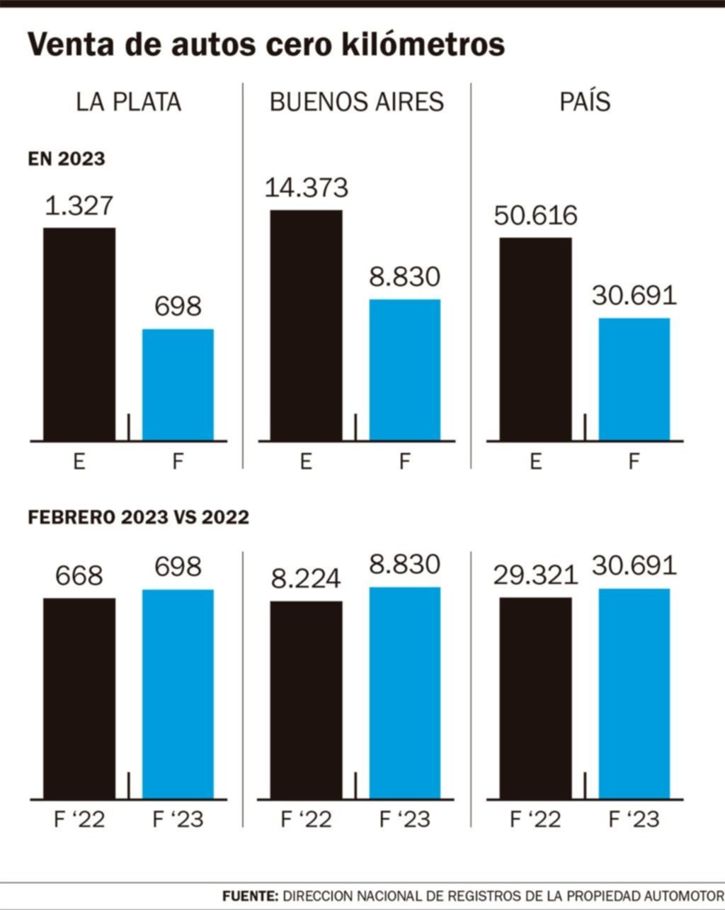 Autos 0 Km en baja: menos ventas en febrero