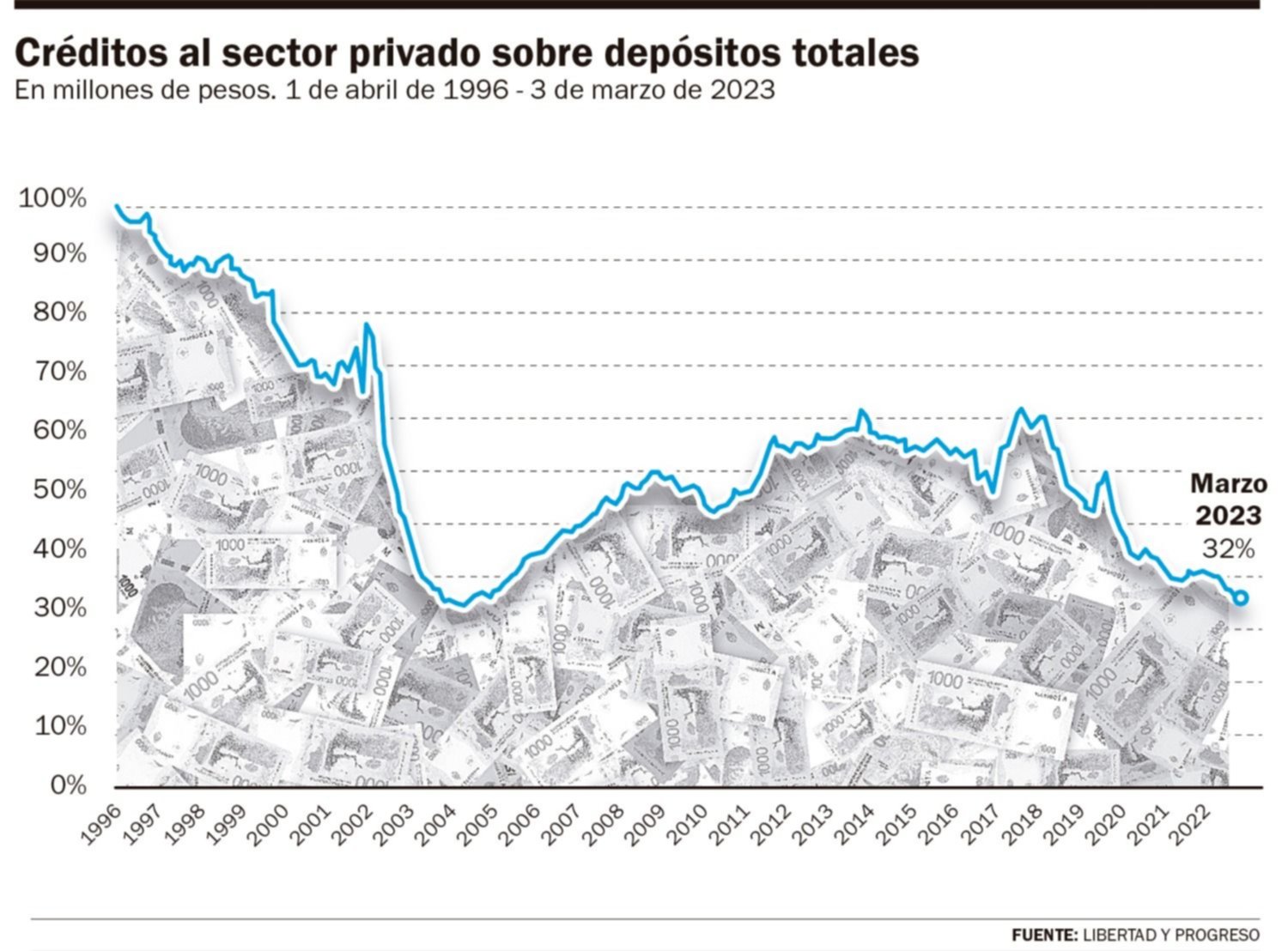 El crédito al sector privado está en su peor marca de los últimos 20 años