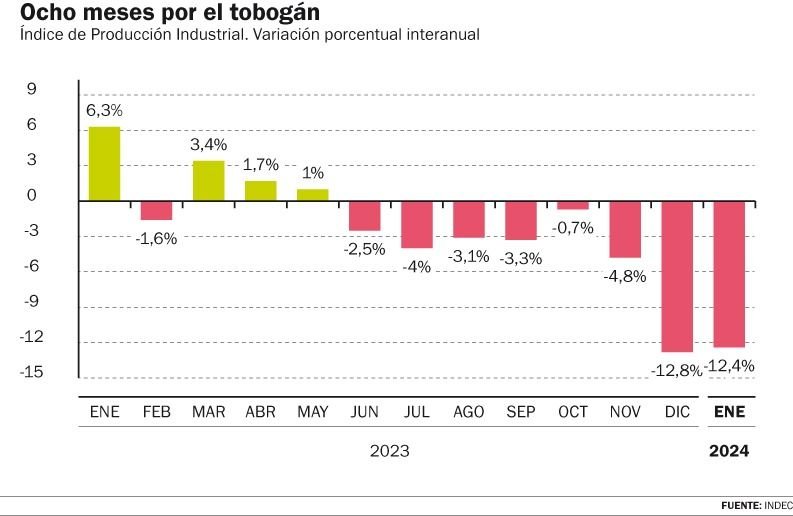 En enero, la actividad industrial retrocedió por octavo mes consecutivo