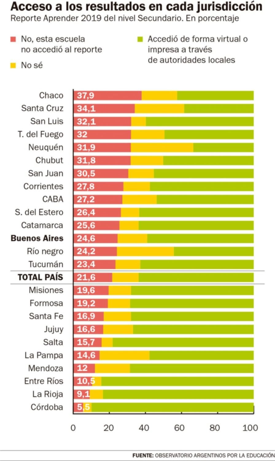 Aprender y directivos: sólo seis de cada diez vieron los resultados