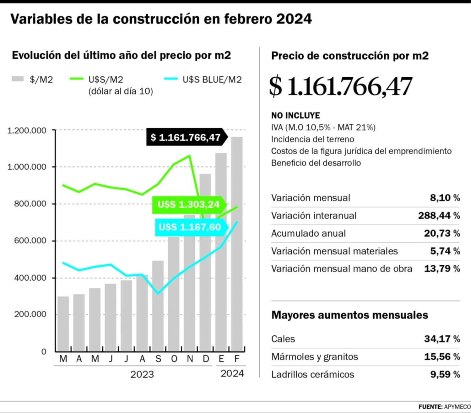 Último informe de la construcción local ya marca una fuerte recesión
