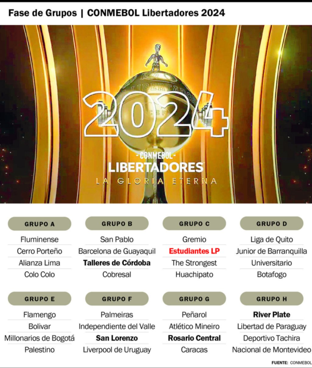 Copa Libertadores 2024: quiénes serán los rivales de Estudiantes en el Grupo C