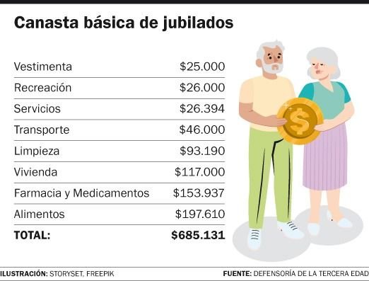 Los jubilados necesitan cerca de 700 mil para sus gastos mensuales