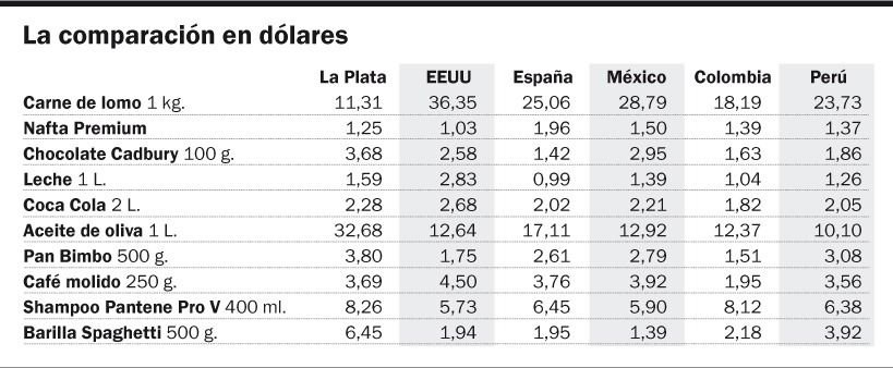 La Plata, a nivel mundial: los precios de la canasta superan la media y sacuden al bolsillo