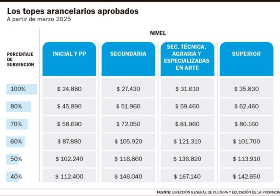 Colegios privados aumentan las cuotas un 6 por ciento este mes