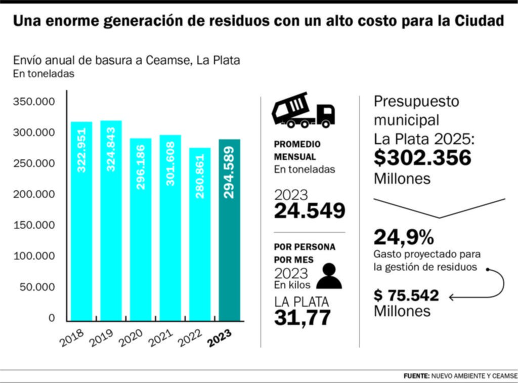 Basura muy cara: se lleva el 25% de los ingresos de La Plata