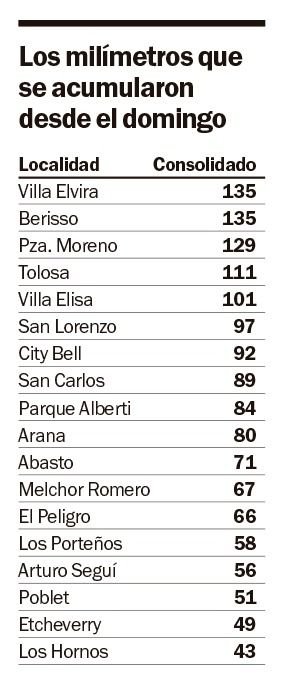 Los milímetros que se acumularon desde el domingo