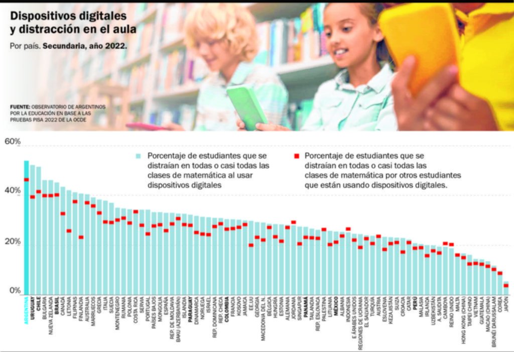 Celular en el aula: el 54% de los chicos lo usa y se distrae