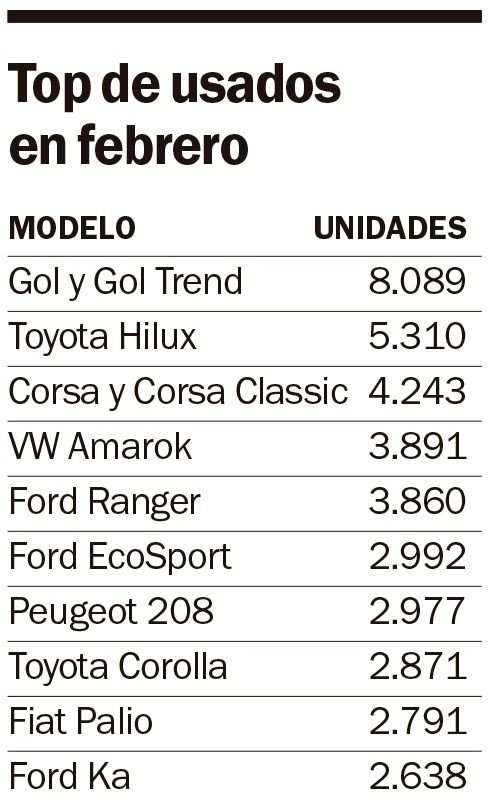 Boom de autos usados, con un 40% más de ventas