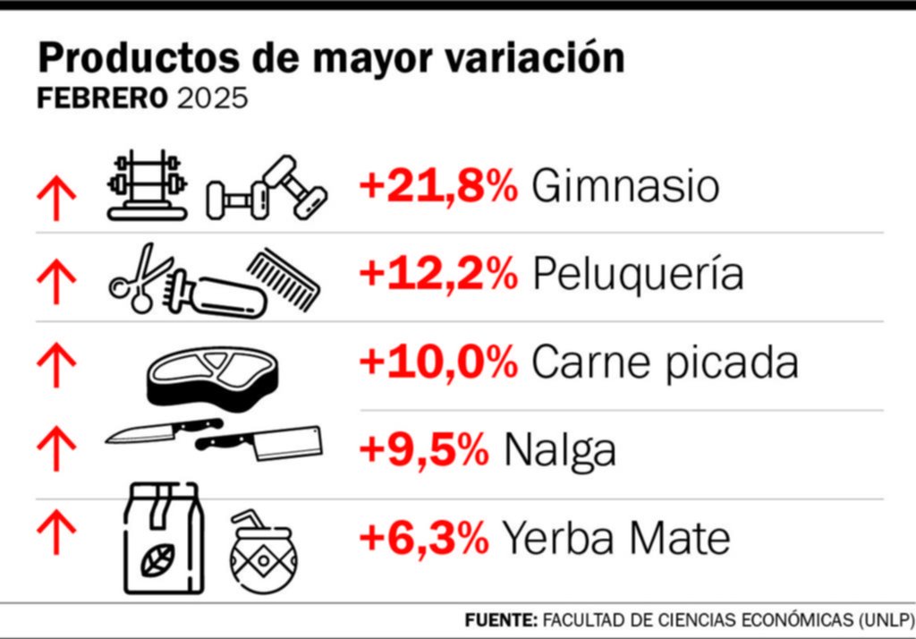 La inflación platense fue para arriba en febrero