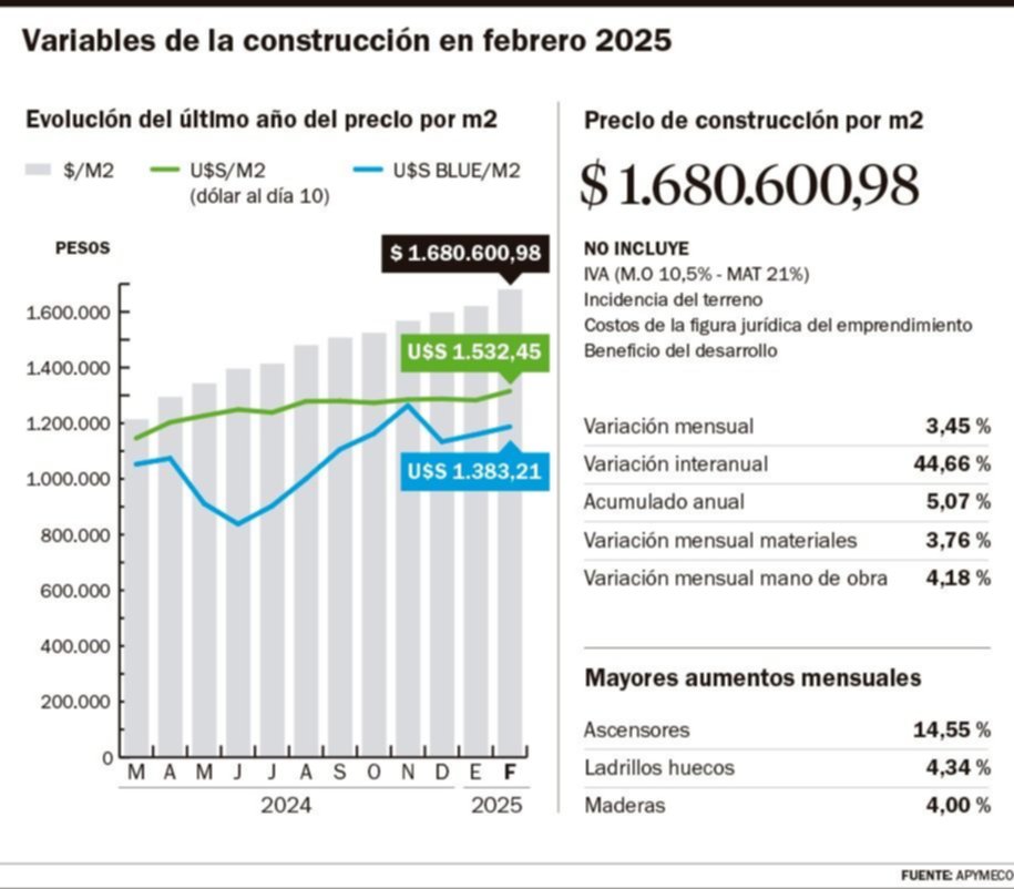 Construcción, en alza: suba del precio en pesos y dólares