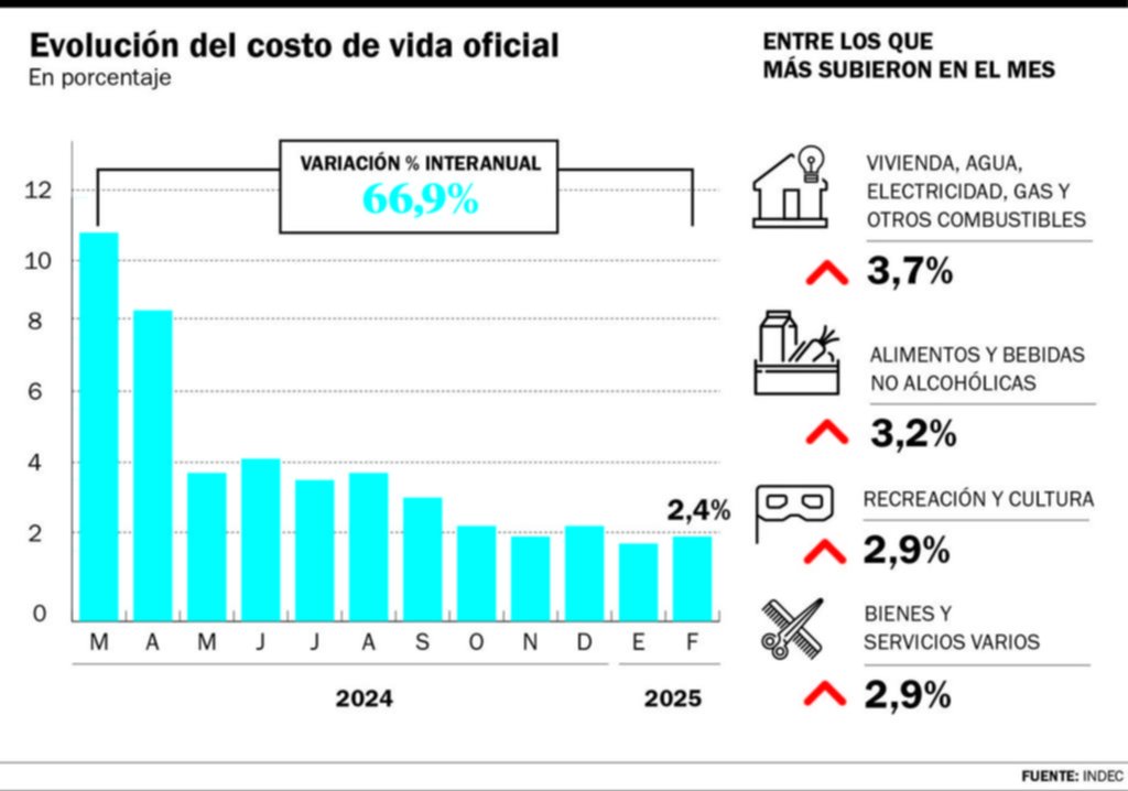 Por la suba de la carne, pequeño salto de la inflación: atención que se dispara el precio del pollo