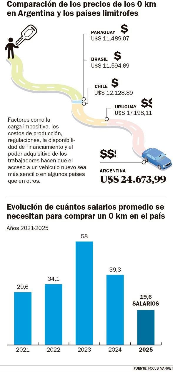 Los impuestos le ponen freno al sueño del cero kilómetro