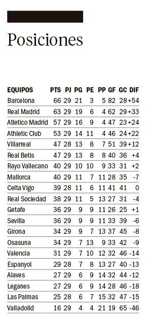 Barcelona volvió a ganar y es único líder