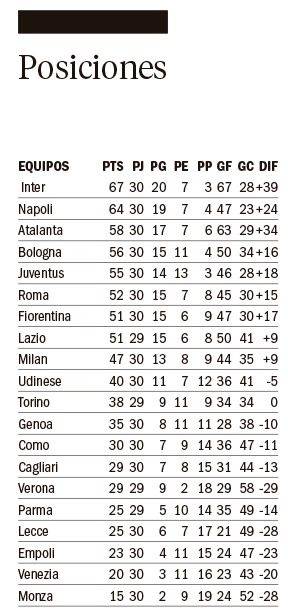 Inter sigue en lo más alto del calcio: Napoli, escolta