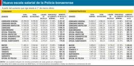 En la Policía bonaerense cobran aumento del 27%