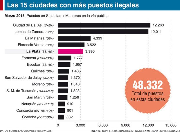 Venta ilegal: La Plata 5º en un ránking nacional