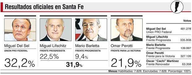 Miguel del Sel se impuso por 5.500 votos al Frente Cívico